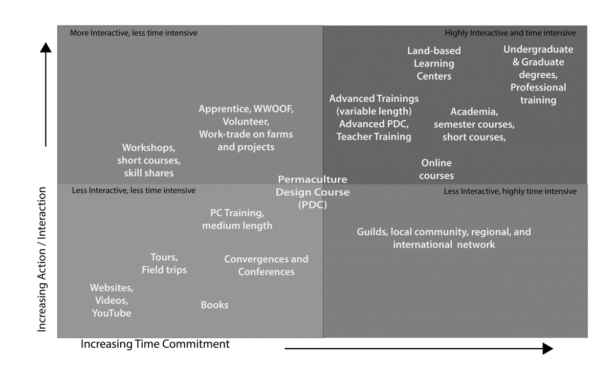 mapping the permaculture education ecosystem