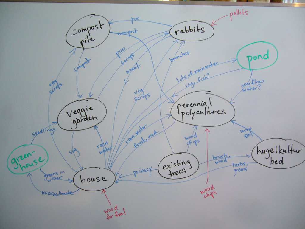 mind map of garden connections